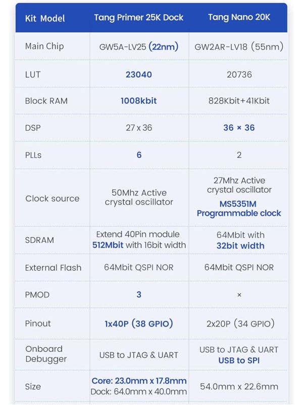 Sipeed Tang Primer 25K GW5A FPGA Development Board, 64Mbits Linux RISCV Single Board Computer, with MIPI 2.5Gbps Ethernet PMOD Port for FPGA Education, Support SDRAM HDMI Camera Module (PMOD Bundle)
